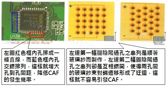 CAF改善措施-設(shè)計。根據(jù)實際經(jīng)驗發(fā)現(xiàn)，CAF的通道(gap)幾乎都是沿著同一玻璃纖維束發(fā)生，所以如果可以將通孔或焊墊的排列方式做45度角的交叉布線將有助將低CAF的發(fā)生率。
