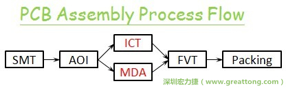 ICT(In-Circuit-Test)電路電性測(cè)試拿掉真的比較省嗎?