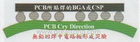 BGA哭臉曲線（電路板則因?yàn)門(mén)AL(Time Above Liquidous)過(guò)長(zhǎng)，與回流焊爐的上下?tīng)t溫溫差過(guò)大，兩相交互作用下形成電路板板邊下彎，造成了所謂的哭臉曲線）