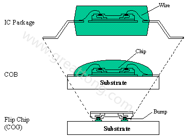 PCBA大講堂：何謂COB (Chip On Board) ？