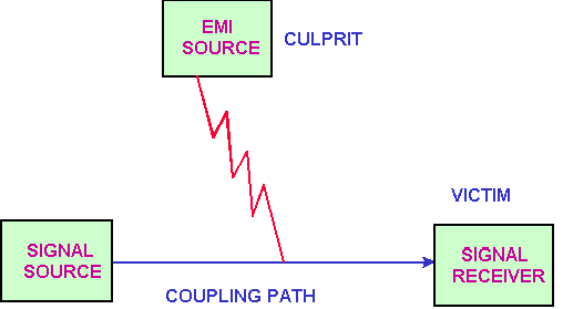 EMI的噪音源、傳導(dǎo)路徑與接收器