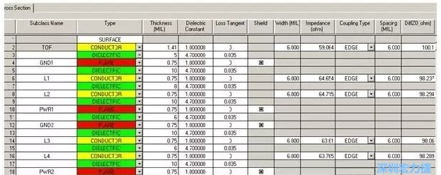 疊層設(shè)計(jì)由于PCB密度較高，本設(shè)計(jì)采用10層板的疊層結(jié)構(gòu)，經(jīng)過(guò)合理的安排疊層厚度，通過(guò)allegro計(jì)算，表面微帶和內(nèi)層帶狀線的差分線在線寬6㏕線間距6㏕時(shí)，阻抗理論計(jì)算值分別為100.1和98.8Ω。