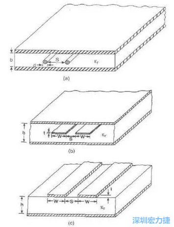 差分對(duì)線模型b:帶狀線   c: 微帶線而信號(hào)路徑和返回路徑所在的傳輸線不可能是理想的導(dǎo)體，因此它們都有有限的電阻，電阻的大小由傳輸線的長(zhǎng)度和橫截面積決定。