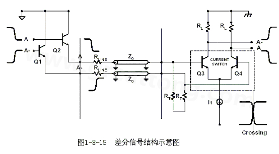 何為差分信號？通俗地說，就是驅(qū)動(dòng)端發(fā)送兩個(gè)等值、反相的信號，接收端通過比較這兩個(gè)電壓的差值來判斷邏輯狀態(tài)“0”還是“1”。