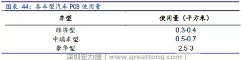 未來隨著汽車電子化程度加深，相應車用PCB需求面積將會逐步增長。