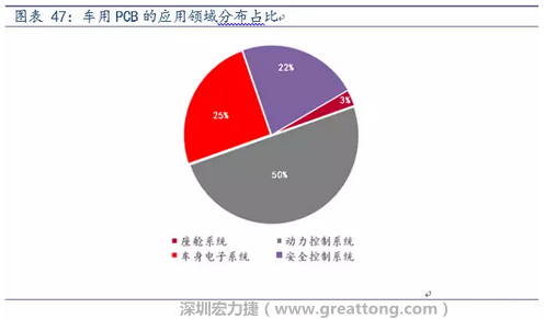 車用PCB中，動力控制系統(tǒng)的需求量份額將超過50%（當前32%），主要包括發(fā)動機控制單元、啟動器、發(fā)電機、傳輸控制裝置、燃油噴射、動力轉向系統(tǒng)等。