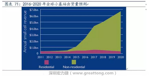 4G網絡不斷完善深度覆蓋、5G商用帶來的超密集小基站建設將帶來大量高頻PCB需求。