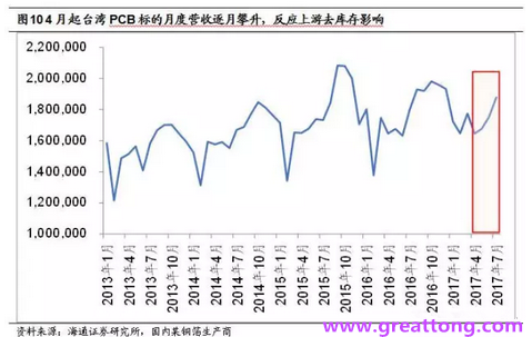 PCB：Q2收入逐月走強(qiáng)，臺系業(yè)績與大陸形成對比
