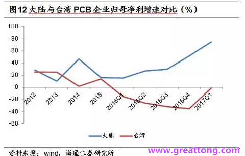 PCB：Q2收入逐月走強(qiáng)，臺系業(yè)績與大陸形成對比