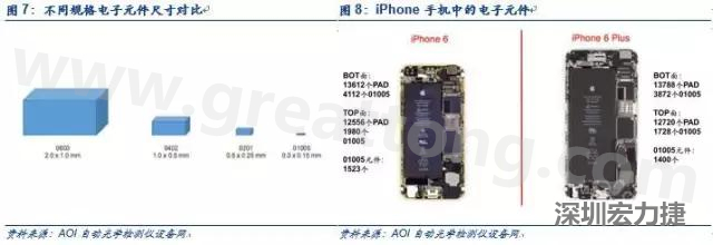 使用AOI設(shè)備進行檢測，雖然初期投入較高但是后續(xù)支出相對較少。