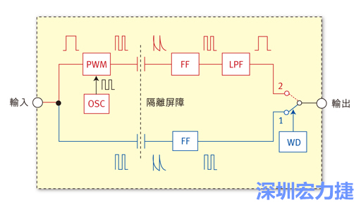  圖1：電容式數(shù)位隔離器簡明示意圖。