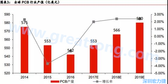 預(yù)計(jì) 2018 年 PCB 產(chǎn)業(yè)同比成長(zhǎng) 2%達(dá)到 560 億美金，中國(guó)目前產(chǎn)值占50%的份額。