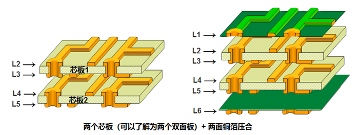 多層板內(nèi)層壓合偏差的影響。以六層板為例，兩個芯板+銅箔壓合組成六層板