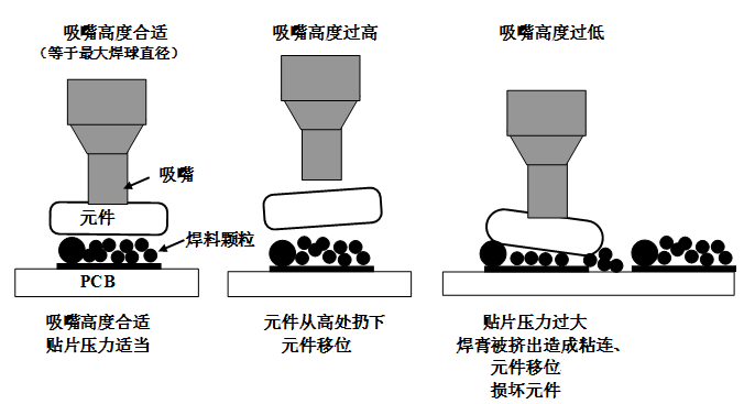 SMT貼片壓力過(guò)大，焊膏擠出量過(guò)多，容易造成焊膏粘連，再流焊時(shí)容易產(chǎn)生橋接