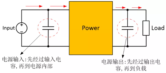 為確保穩(wěn)定的輸入/輸出電壓，增加輸入/輸出電容器